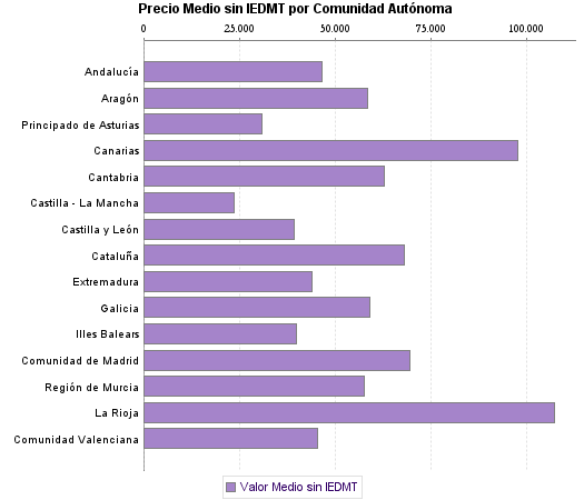   Precio Medio sin IEDMT por Comunidad Autónoma