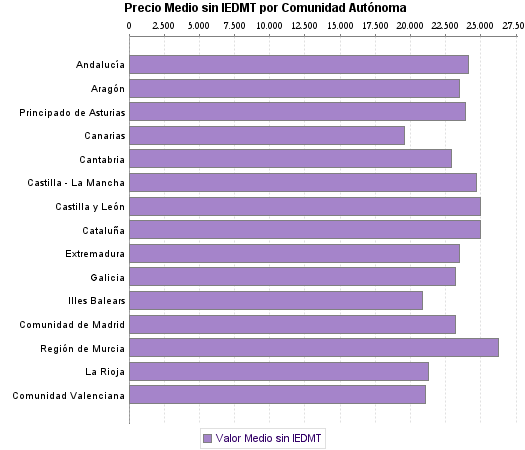   Precio Medio sin IEDMT por Comunidad Autónoma