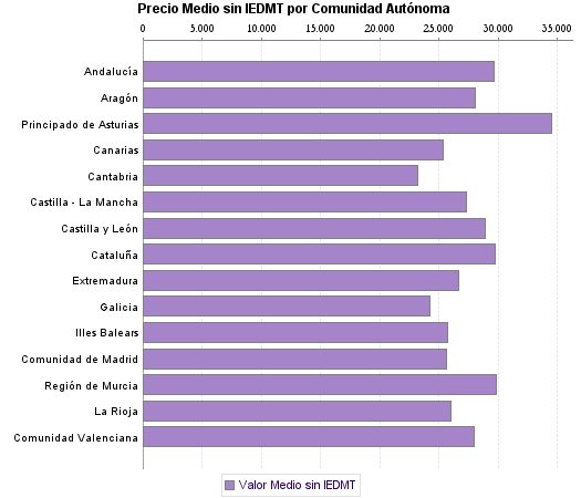   Precio Medio sin IEDMT por Comunidad Autónoma