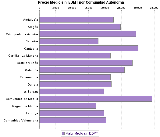   Precio Medio sin IEDMT por Comunidad Autónoma