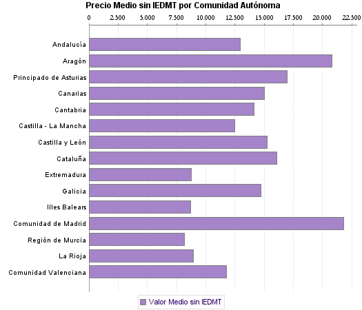   Precio Medio sin IEDMT por Comunidad Autónoma