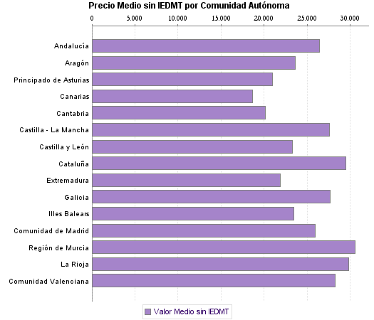   Precio Medio sin IEDMT por Comunidad Autónoma