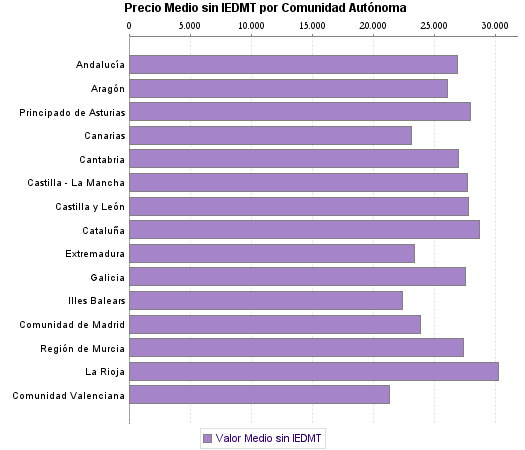   Precio Medio sin IEDMT por Comunidad Autónoma