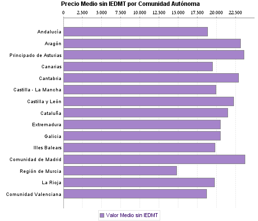   Precio Medio sin IEDMT por Comunidad Autónoma
