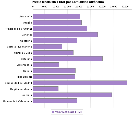   Precio Medio sin IEDMT por Comunidad Autónoma