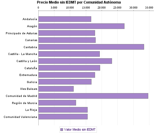   Precio Medio sin IEDMT por Comunidad Autónoma