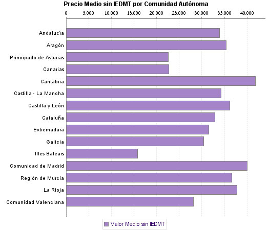   Precio Medio sin IEDMT por Comunidad Autónoma