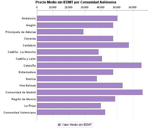   Precio Medio sin IEDMT por Comunidad Autónoma