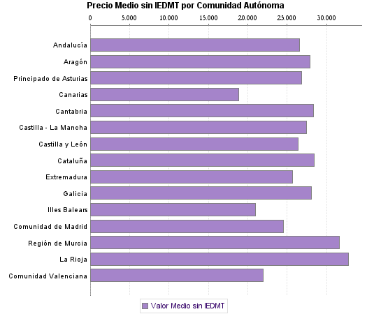   Precio Medio sin IEDMT por Comunidad Autónoma