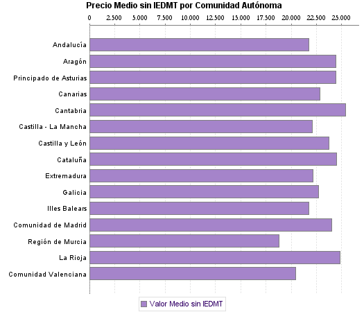   Precio Medio sin IEDMT por Comunidad Autónoma