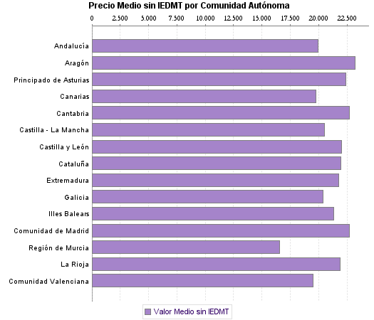   Precio Medio sin IEDMT por Comunidad Autónoma