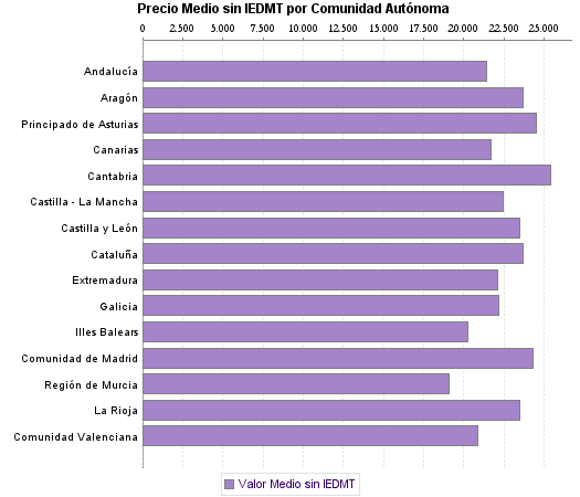   Precio Medio sin IEDMT por Comunidad Autónoma