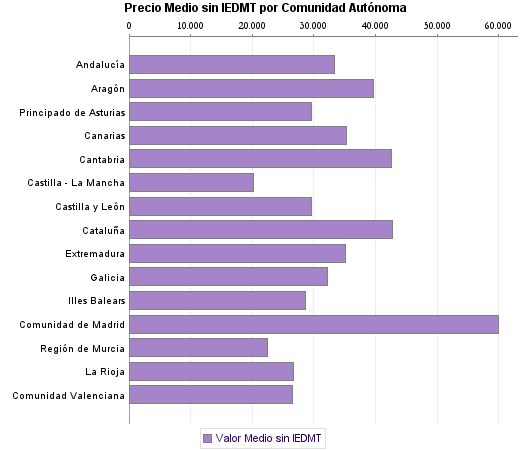  Precio Medio sin IEDMT por Comunidad Autónoma