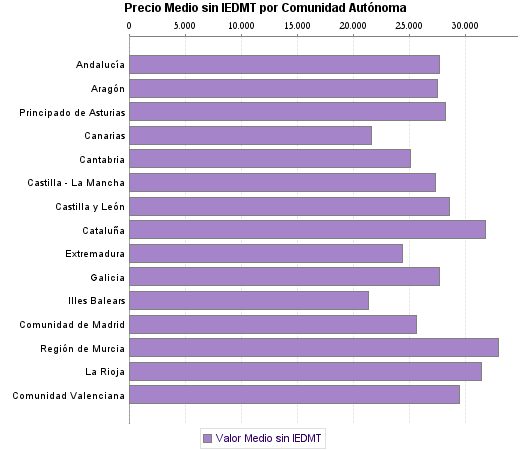   Precio Medio sin IEDMT por Comunidad Autónoma