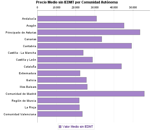   Precio Medio sin IEDMT por Comunidad Autónoma