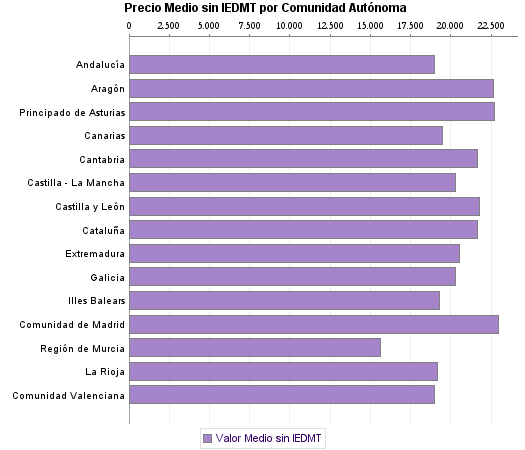   Precio Medio sin IEDMT por Comunidad Autónoma