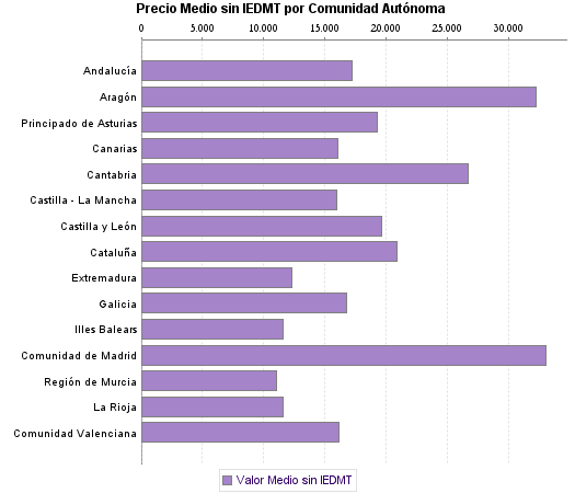   Precio Medio sin IEDMT por Comunidad Autónoma