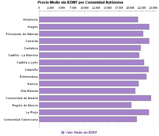   Precio Medio sin IEDMT por Comunidad Autónoma