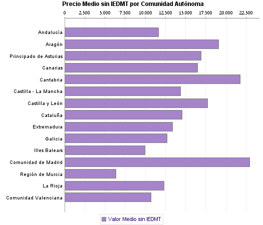   Precio Medio sin IEDMT por Comunidad Autónoma