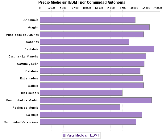   Precio Medio sin IEDMT por Comunidad Autónoma