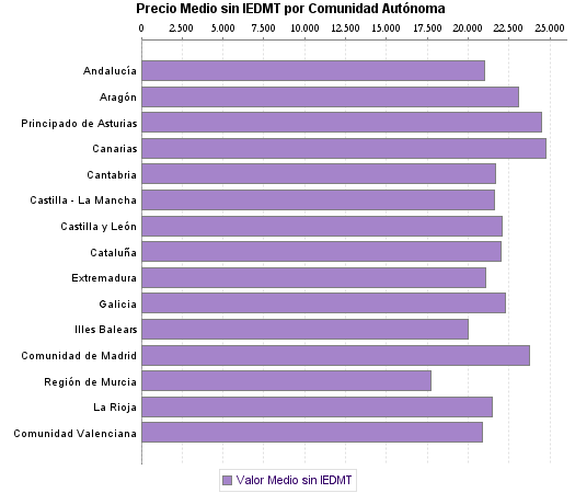   Precio Medio sin IEDMT por Comunidad Autónoma