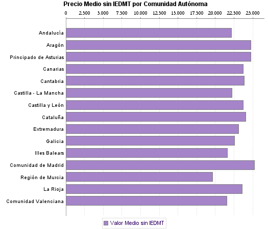   Precio Medio sin IEDMT por Comunidad Autónoma