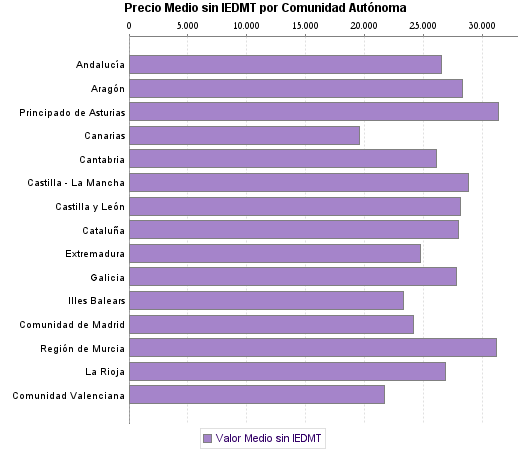   Precio Medio sin IEDMT por Comunidad Autónoma