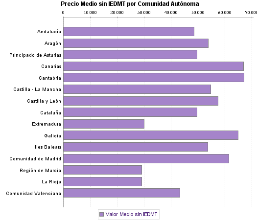   Precio Medio sin IEDMT por Comunidad Autónoma
