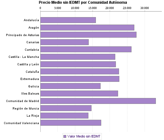   Precio Medio sin IEDMT por Comunidad Autónoma