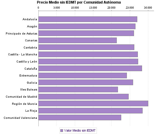   Precio Medio sin IEDMT por Comunidad Autónoma