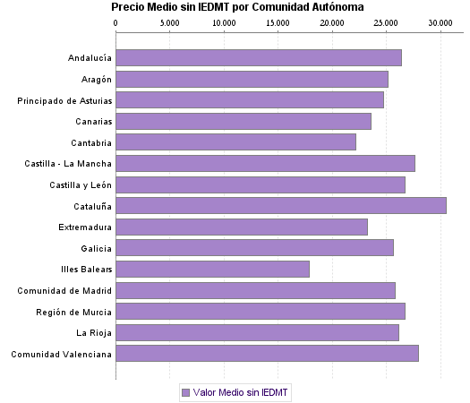   Precio Medio sin IEDMT por Comunidad Autónoma