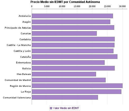   Precio Medio sin IEDMT por Comunidad Autónoma