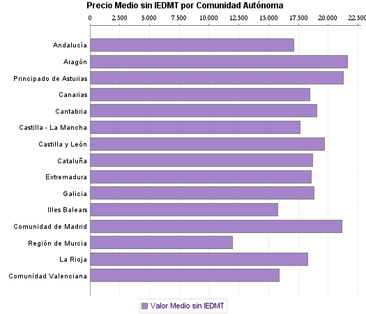   Precio Medio sin IEDMT por Comunidad Autónoma