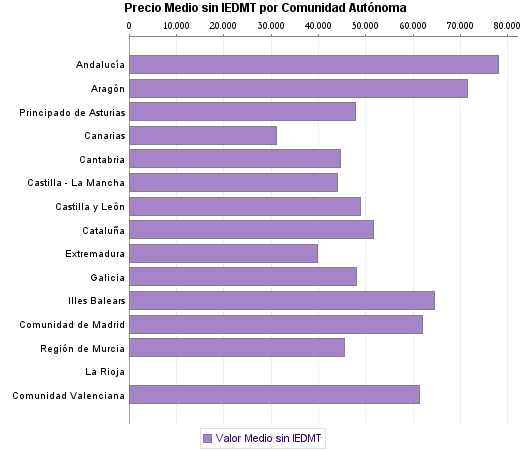  Precio Medio sin IEDMT por Comunidad Autónoma