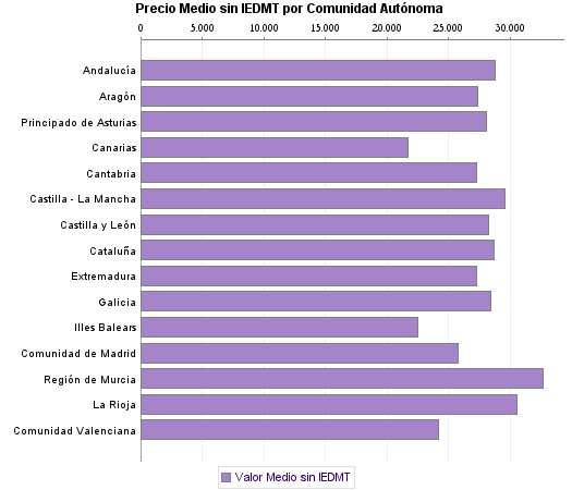   Precio Medio sin IEDMT por Comunidad Autónoma