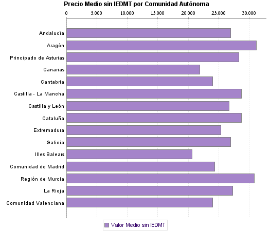  Precio Medio sin IEDMT por Comunidad Autónoma