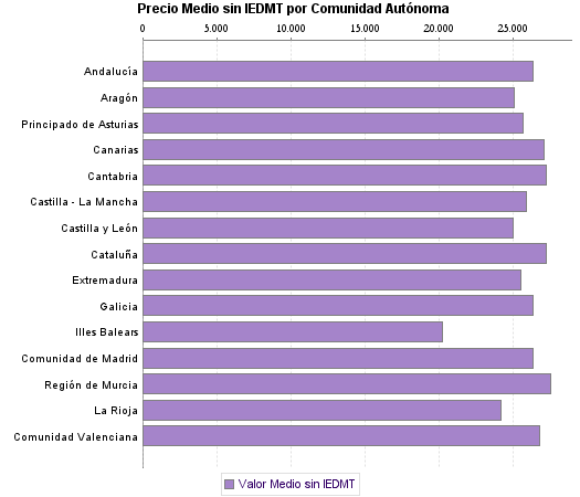   Precio Medio sin IEDMT por Comunidad Autónoma