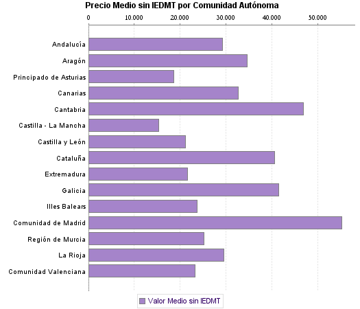  Precio Medio sin IEDMT por Comunidad Autónoma