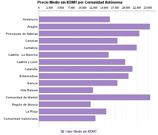   Precio Medio sin IEDMT por Comunidad Autónoma