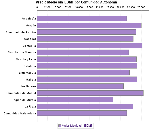   Precio Medio sin IEDMT por Comunidad Autónoma