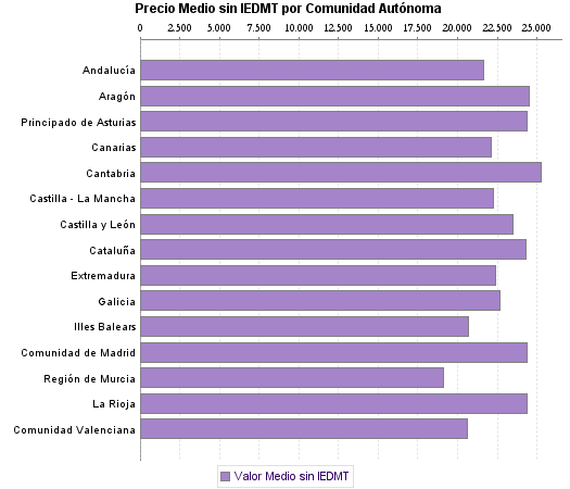   Precio Medio sin IEDMT por Comunidad Autónoma