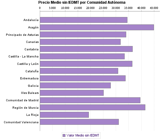   Precio Medio sin IEDMT por Comunidad Autónoma