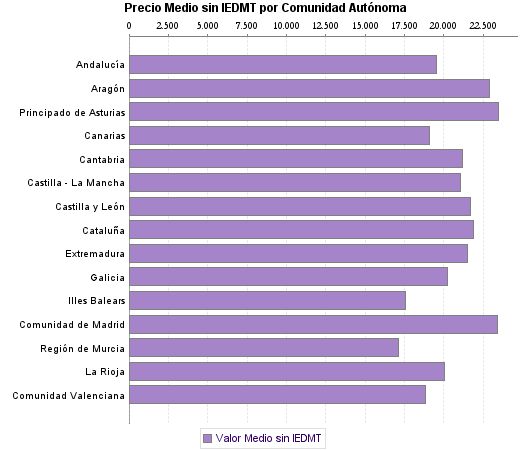   Precio Medio sin IEDMT por Comunidad Autónoma