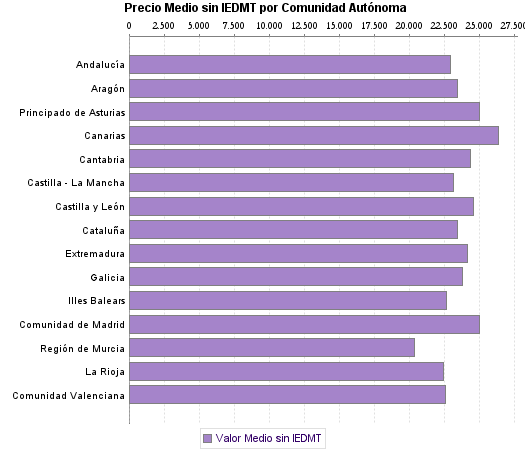   Precio Medio sin IEDMT por Comunidad Autónoma