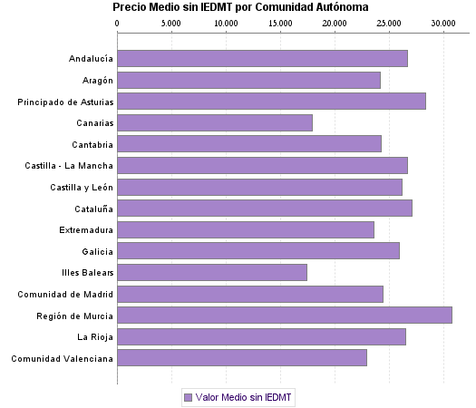   Precio Medio sin IEDMT por Comunidad Autónoma