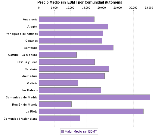   Precio Medio sin IEDMT por Comunidad Autónoma