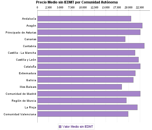   Precio Medio sin IEDMT por Comunidad Autónoma