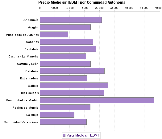   Precio Medio sin IEDMT por Comunidad Autónoma