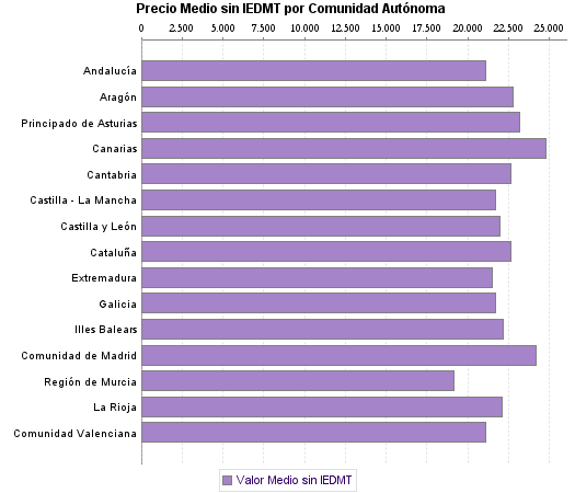   Precio Medio sin IEDMT por Comunidad Autónoma