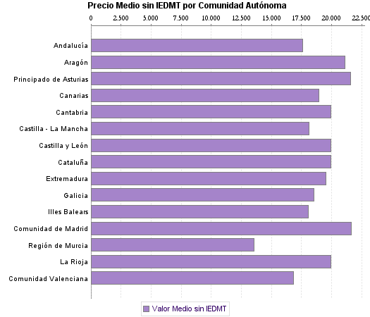   Precio Medio sin IEDMT por Comunidad Autónoma